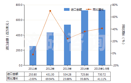 2011-2015年9月中國石油或天然氣鉆探機用零件(HS84314310)進口總額及增速統(tǒng)計